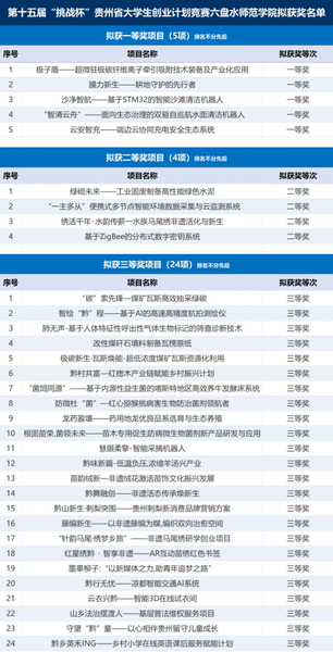 喜报 | “挑战杯”成绩单出炉...